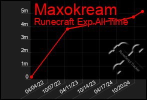 Total Graph of Maxokream