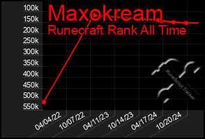 Total Graph of Maxokream