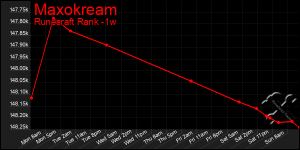 Last 7 Days Graph of Maxokream