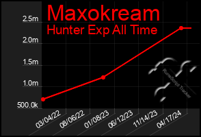 Total Graph of Maxokream