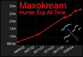 Total Graph of Maxokream