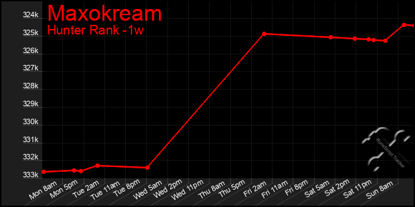 Last 7 Days Graph of Maxokream