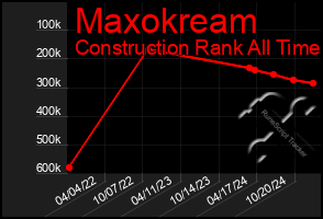 Total Graph of Maxokream