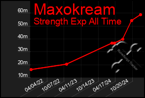 Total Graph of Maxokream