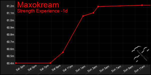 Last 24 Hours Graph of Maxokream