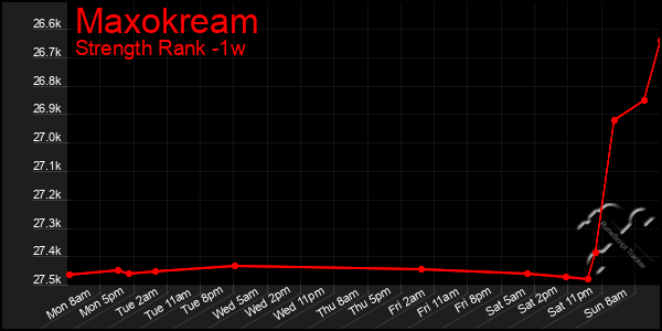 Last 7 Days Graph of Maxokream