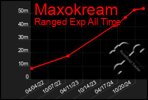 Total Graph of Maxokream