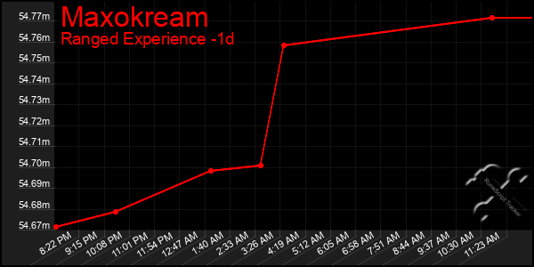 Last 24 Hours Graph of Maxokream