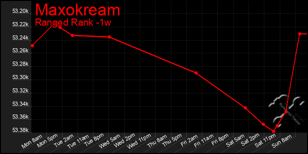 Last 7 Days Graph of Maxokream