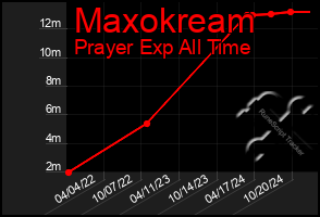 Total Graph of Maxokream