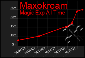 Total Graph of Maxokream