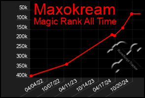 Total Graph of Maxokream