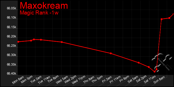 Last 7 Days Graph of Maxokream