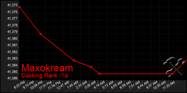 Last 24 Hours Graph of Maxokream