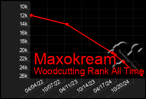 Total Graph of Maxokream