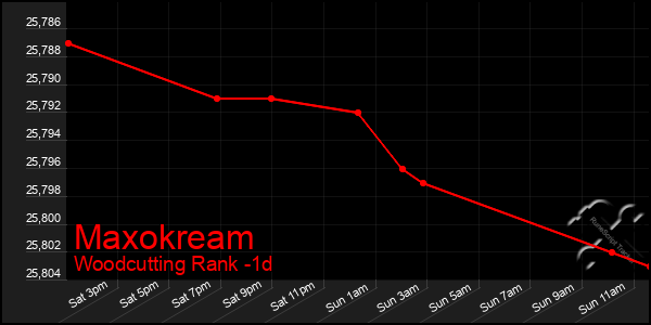 Last 24 Hours Graph of Maxokream