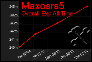 Total Graph of Maxosrs5