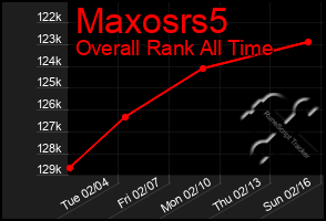 Total Graph of Maxosrs5