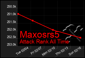 Total Graph of Maxosrs5