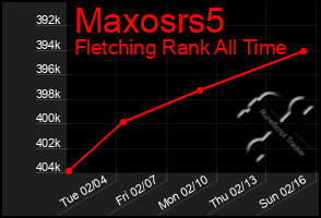 Total Graph of Maxosrs5