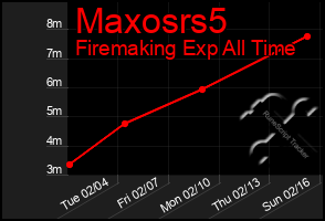 Total Graph of Maxosrs5