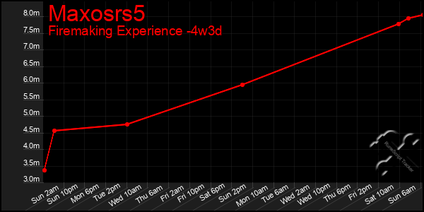 Last 31 Days Graph of Maxosrs5