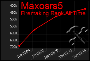 Total Graph of Maxosrs5