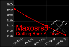 Total Graph of Maxosrs5