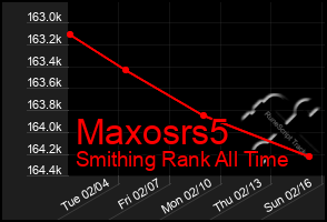 Total Graph of Maxosrs5