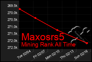 Total Graph of Maxosrs5