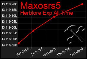 Total Graph of Maxosrs5