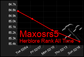 Total Graph of Maxosrs5