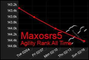 Total Graph of Maxosrs5