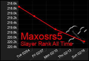 Total Graph of Maxosrs5