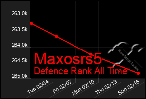 Total Graph of Maxosrs5