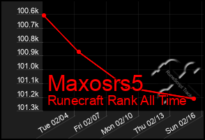 Total Graph of Maxosrs5