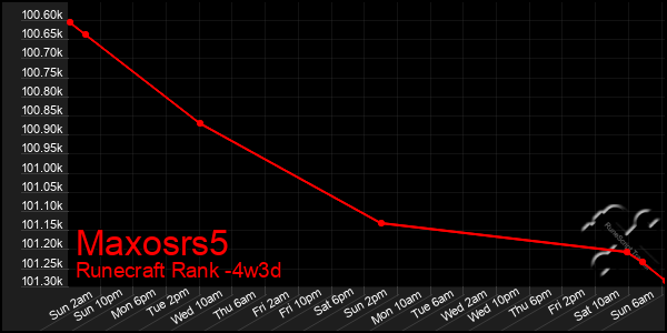 Last 31 Days Graph of Maxosrs5