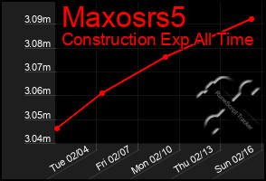 Total Graph of Maxosrs5