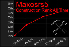 Total Graph of Maxosrs5