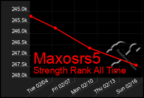 Total Graph of Maxosrs5