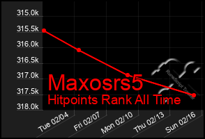 Total Graph of Maxosrs5