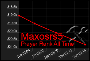 Total Graph of Maxosrs5