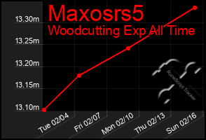 Total Graph of Maxosrs5