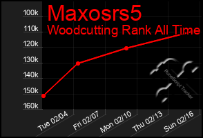 Total Graph of Maxosrs5