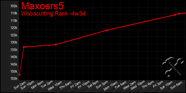 Last 31 Days Graph of Maxosrs5