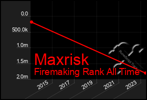 Total Graph of Maxrisk