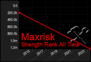 Total Graph of Maxrisk