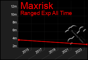 Total Graph of Maxrisk
