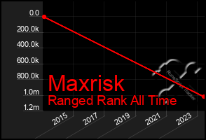 Total Graph of Maxrisk