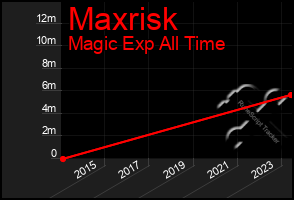 Total Graph of Maxrisk